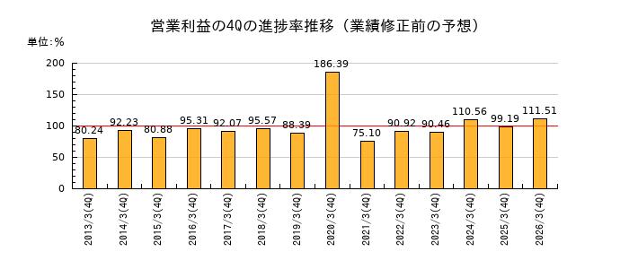 業績修正前の営業利益の4Q進捗率推移