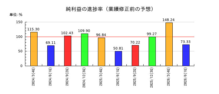 クイックの純利益の進捗率
