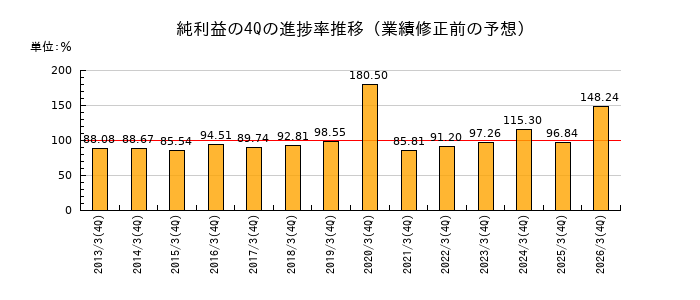 業績修正前の純利益の4Q進捗率推移