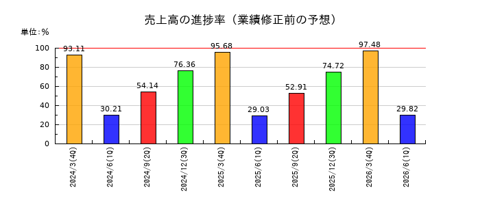 クイックの売上高の進捗率