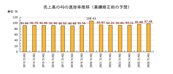 業績修正前の売上高の4Q進捗率推移