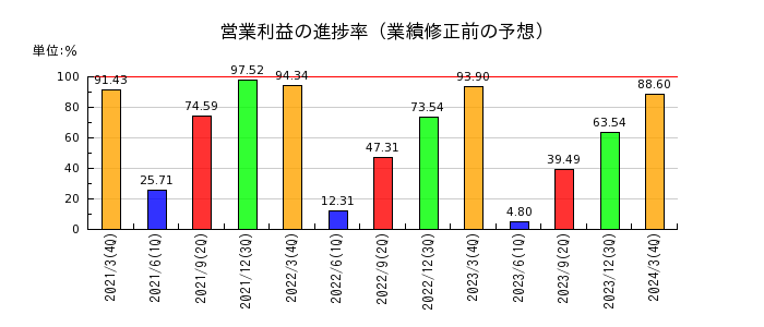 日本システム技術の営業利益の進捗率