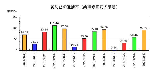 日本システム技術の純利益の進捗率