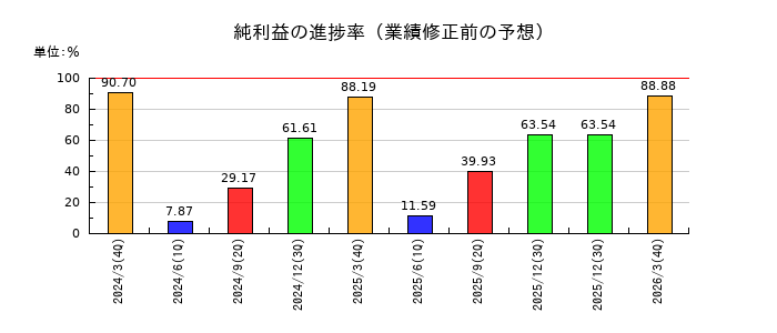 日本システム技術の純利益の進捗率