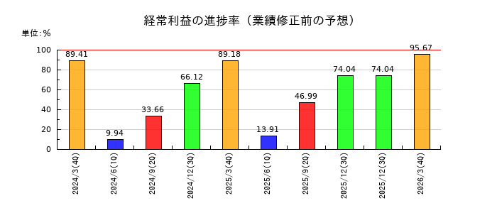 日本システム技術の経常利益の進捗率
