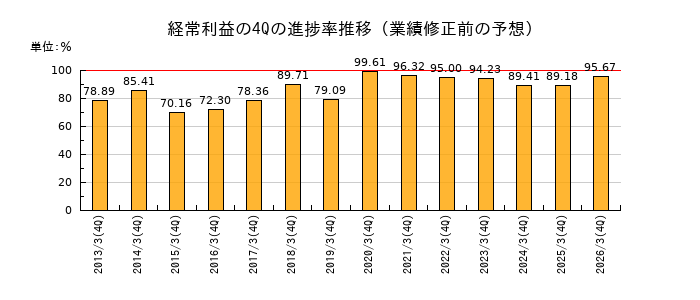 業績修正前の経常利益の4Q進捗率推移
