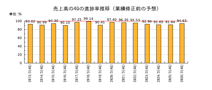 業績修正前の売上高の4Q進捗率推移
