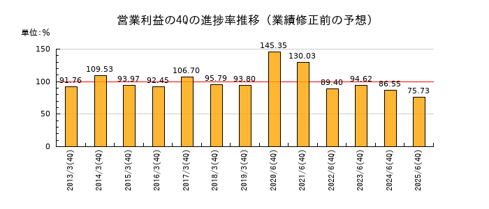 業績修正前の営業利益の4Q進捗率推移