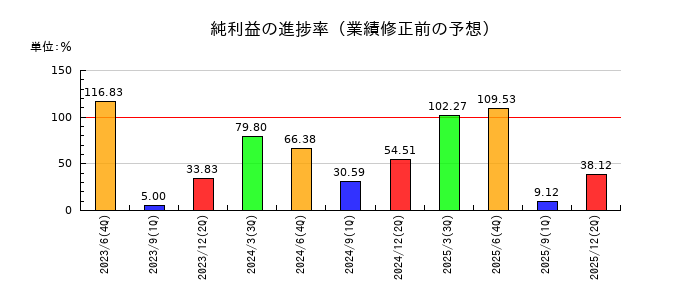 インテージホールディングスの純利益の進捗率