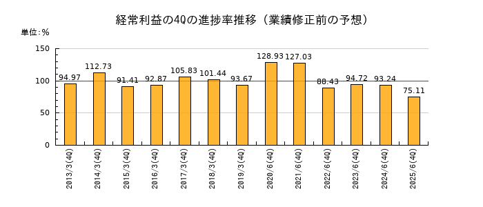 業績修正前の経常利益の4Q進捗率推移