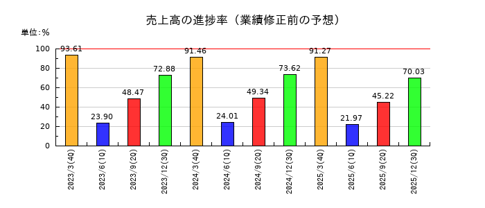 東邦システムサイエンスの売上高の進捗率