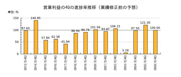 業績修正前の営業利益の4Q進捗率推移