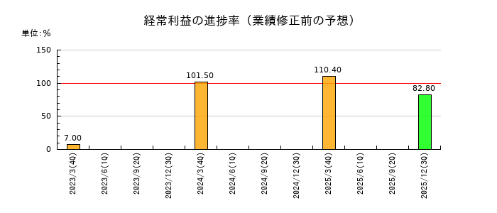 西菱電機の経常利益の進捗率