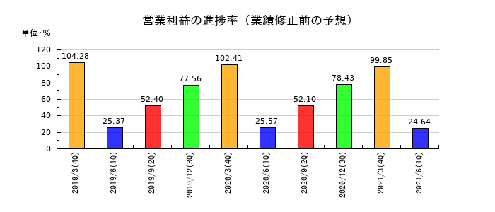 セコム上信越の営業利益の進捗率
