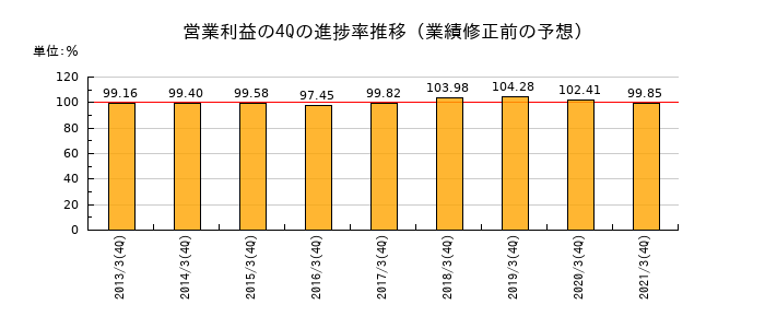 業績修正前の営業利益の4Q進捗率推移