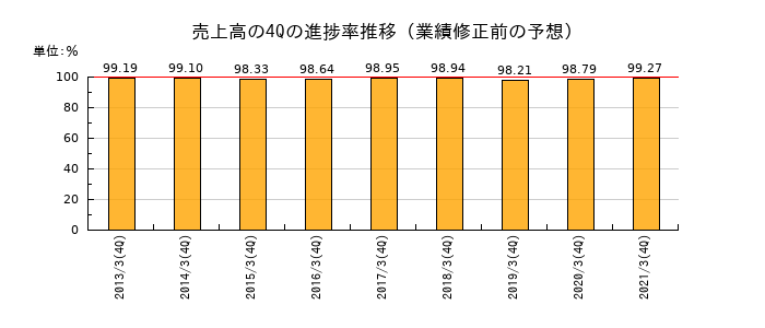 業績修正前の売上高の4Q進捗率推移