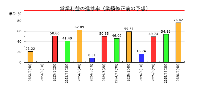 イオンファンタジーの営業利益の進捗率