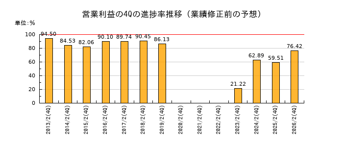 業績修正前の営業利益の4Q進捗率推移