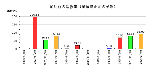 イオンファンタジーの純利益の進捗率