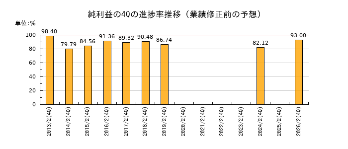業績修正前の純利益の4Q進捗率推移