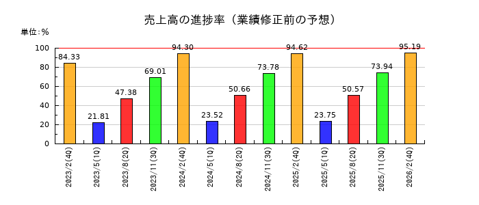 イオンファンタジーの売上高の進捗率