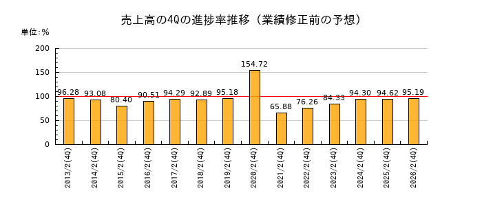 業績修正前の売上高の4Q進捗率推移
