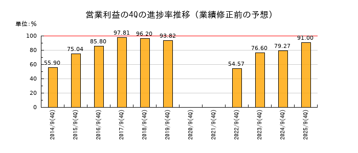 業績修正前の営業利益の4Q進捗率推移