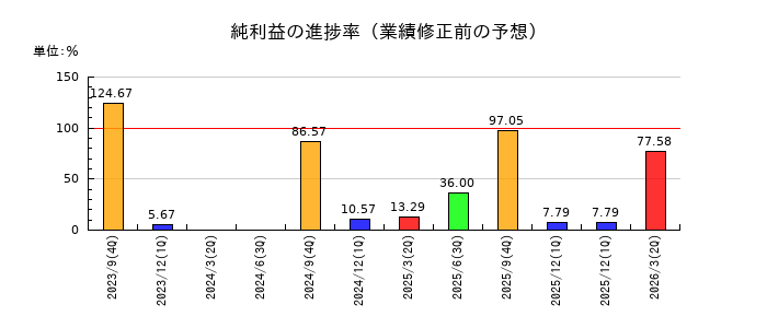 NEXYZ.Groupの純利益の進捗率