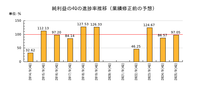 業績修正前の純利益の4Q進捗率推移