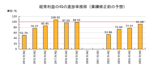 業績修正前の経常利益の4Q進捗率推移