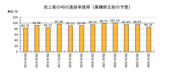 業績修正前の売上高の4Q進捗率推移