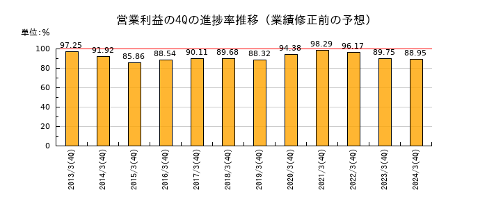 業績修正前の営業利益の4Q進捗率推移