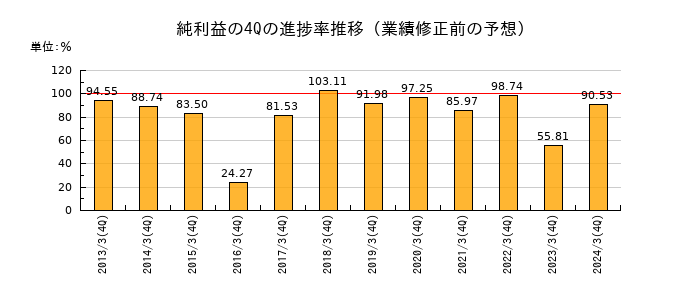 業績修正前の純利益の4Q進捗率推移