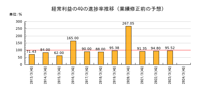 業績修正前の経常利益の4Q進捗率推移
