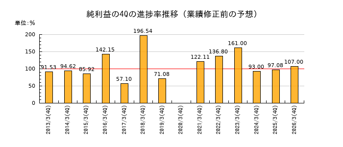 業績修正前の純利益の4Q進捗率推移