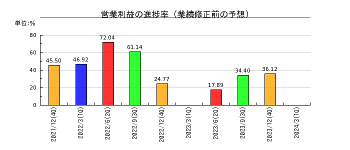山田債権回収管理総合事務所の営業利益の進捗率