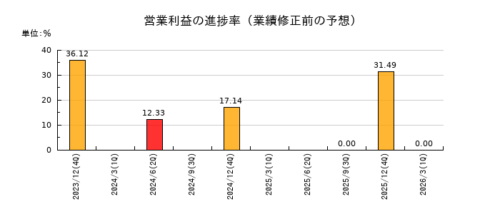 山田再生系債権回収総合事務所の営業利益の進捗率
