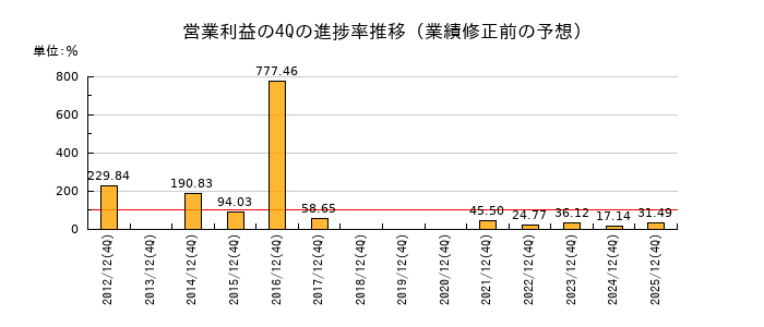 業績修正前の営業利益の4Q進捗率推移