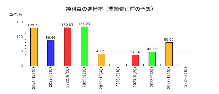 山田債権回収管理総合事務所の純利益の進捗率
