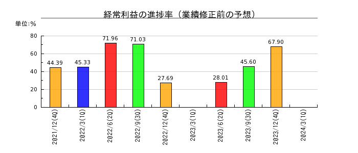 山田債権回収管理総合事務所の経常利益の進捗率