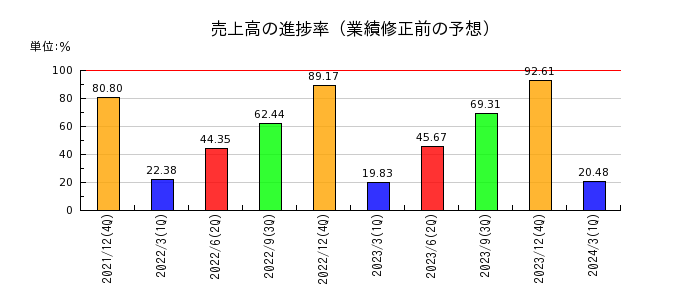 山田債権回収管理総合事務所の売上高の進捗率