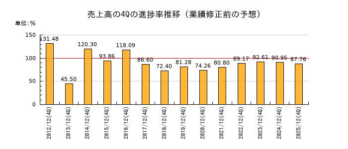 業績修正前の売上高の4Q進捗率推移