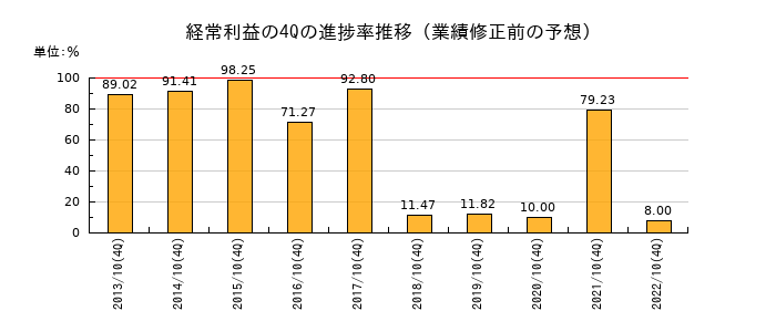 業績修正前の経常利益の4Q進捗率推移