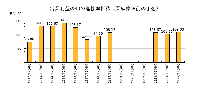 業績修正前の営業利益の4Q進捗率推移