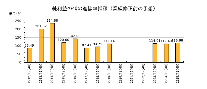 業績修正前の純利益の4Q進捗率推移