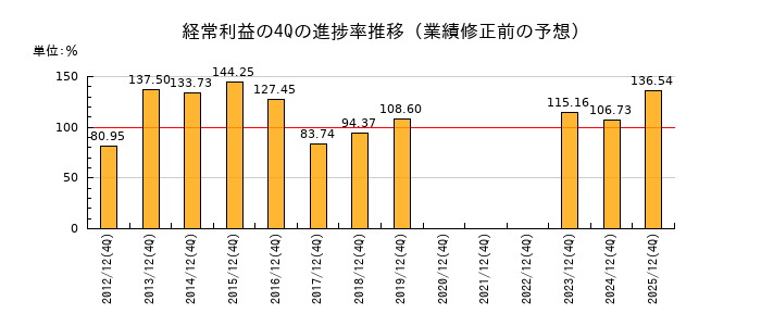 業績修正前の経常利益の4Q進捗率推移
