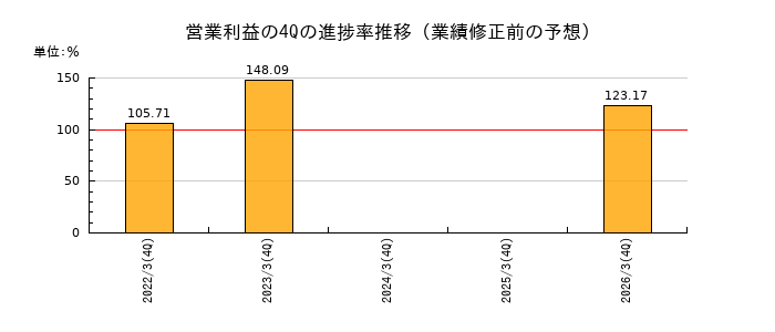 業績修正前の営業利益の4Q進捗率推移