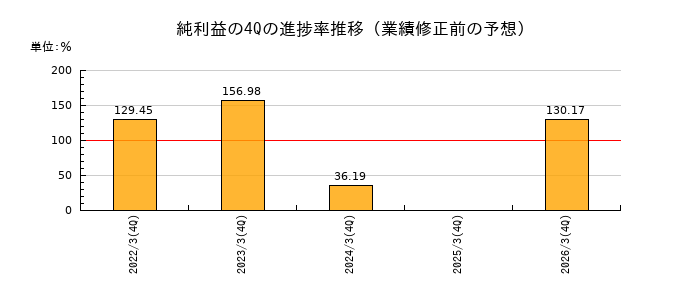 業績修正前の純利益の4Q進捗率推移