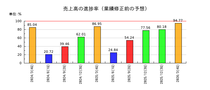 マナック・ケミカル・パートナーズ	の売上高の進捗率