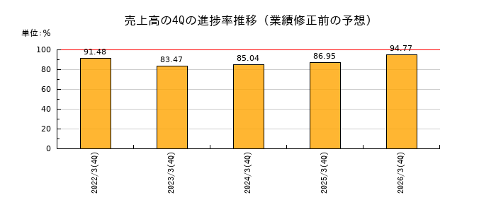 業績修正前の売上高の4Q進捗率推移